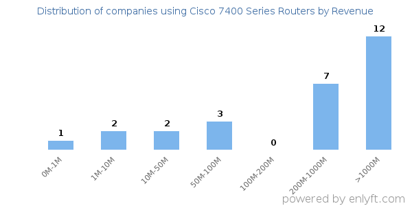 Cisco 7400 Series Routers clients - distribution by company revenue
