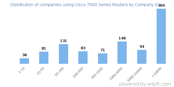 Companies using Cisco 7600 Series Routers, by size (number of employees)