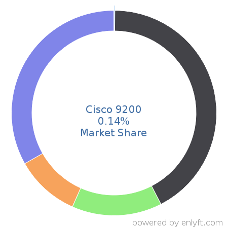 Cisco 9200 market share in Network Switches is about 0.13%