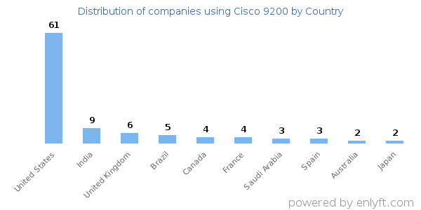 Cisco 9200 customers by country