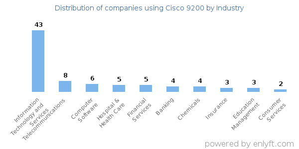 Companies using Cisco 9200 - Distribution by industry
