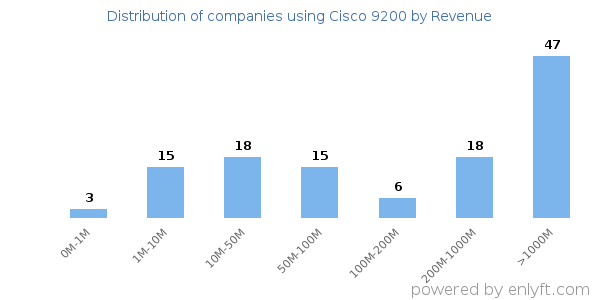 Cisco 9200 clients - distribution by company revenue