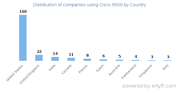 Cisco 9500 customers by country