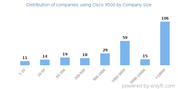 Companies using Cisco 9500, by size (number of employees)