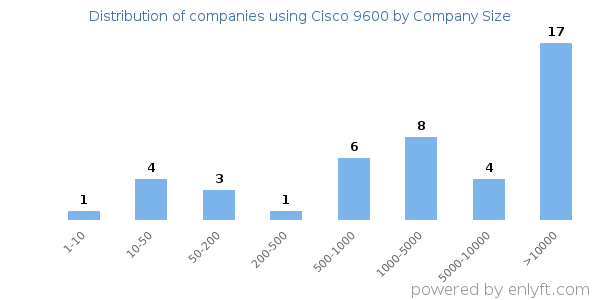Companies using Cisco 9600, by size (number of employees)