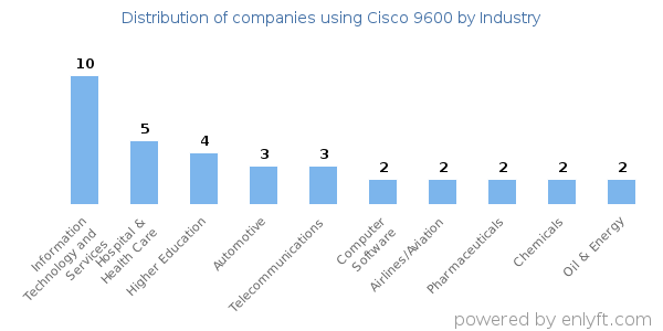 Companies using Cisco 9600 - Distribution by industry