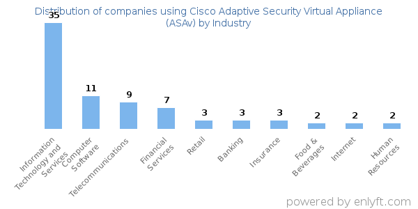 Companies using Cisco Adaptive Security Virtual Appliance (ASAv) - Distribution by industry