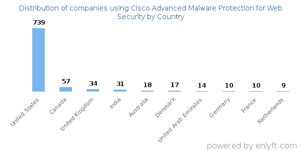 Cisco Advanced Malware Protection for Web Security customers by country