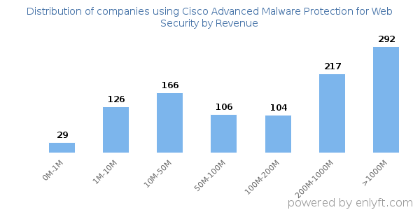 Cisco Advanced Malware Protection for Web Security clients - distribution by company revenue