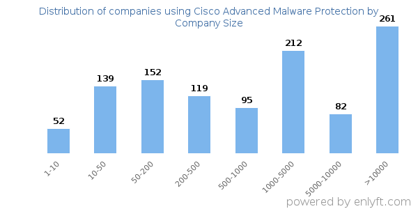 Companies using Cisco Advanced Malware Protection, by size (number of employees)