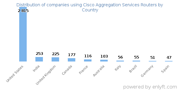 Cisco Aggregation Services Routers customers by country