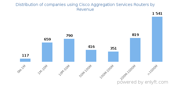 Cisco Aggregation Services Routers clients - distribution by company revenue
