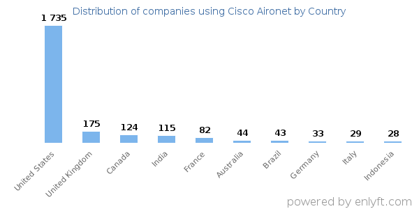 Cisco Aironet customers by country