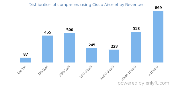 Cisco Aironet clients - distribution by company revenue