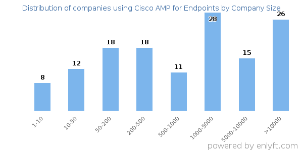 Companies using Cisco AMP for Endpoints, by size (number of employees)