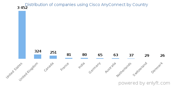Cisco AnyConnect customers by country