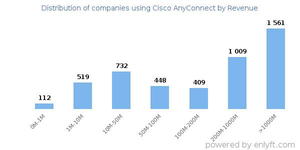 Cisco AnyConnect clients - distribution by company revenue