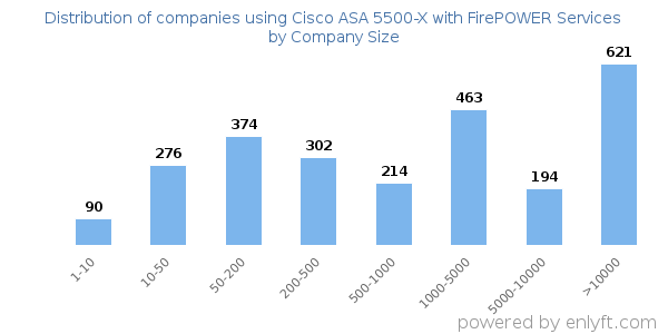 Companies using Cisco ASA 5500-X with FirePOWER Services, by size (number of employees)