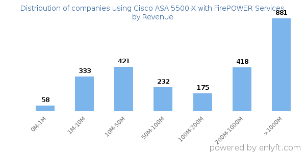 Cisco ASA 5500-X with FirePOWER Services clients - distribution by company revenue