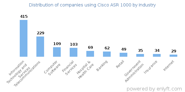Companies using Cisco ASR 1000 - Distribution by industry