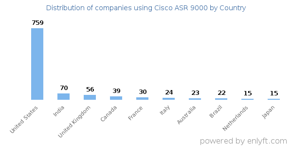 Cisco ASR 9000 customers by country