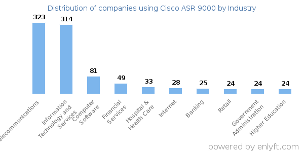 Companies using Cisco ASR 9000 - Distribution by industry