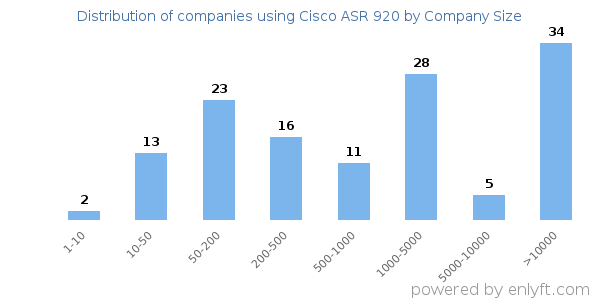 Companies using Cisco ASR 920, by size (number of employees)