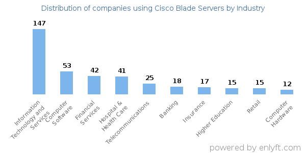 Companies using Cisco Blade Servers - Distribution by industry