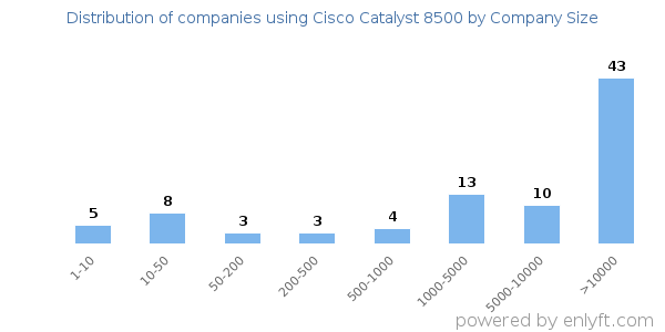 Companies using Cisco Catalyst 8500, by size (number of employees)