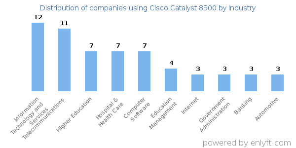 Companies using Cisco Catalyst 8500 - Distribution by industry