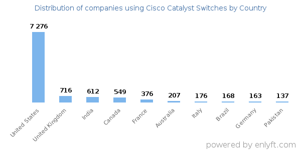 Cisco Catalyst Switches customers by country