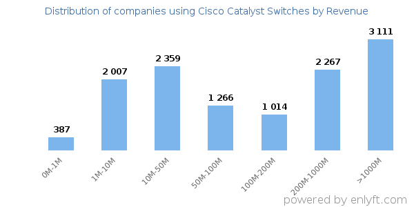 Cisco Catalyst Switches clients - distribution by company revenue