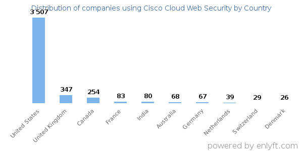 Cisco Cloud Web Security customers by country