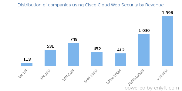 Cisco Cloud Web Security clients - distribution by company revenue