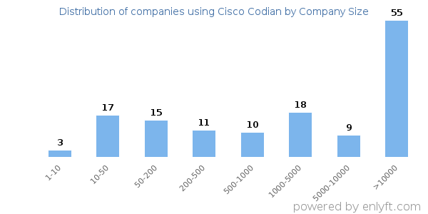Companies using Cisco Codian, by size (number of employees)