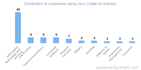 Companies using Cisco Codian - Distribution by industry