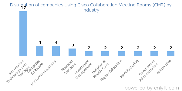 Companies using Cisco Collaboration Meeting Rooms (CMR) - Distribution by industry
