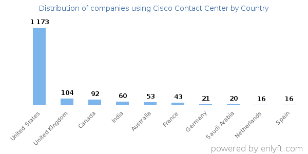 Cisco Contact Center customers by country