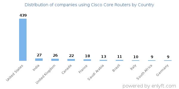Cisco Core Routers customers by country