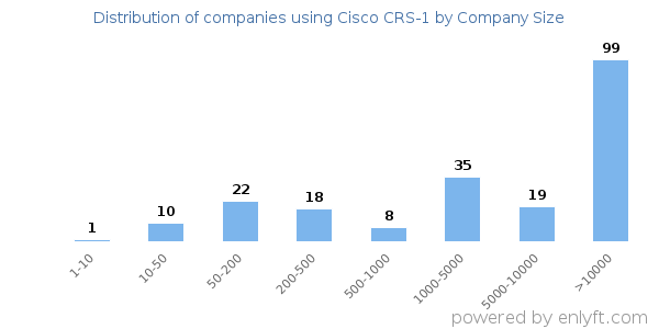 Companies using Cisco CRS-1, by size (number of employees)