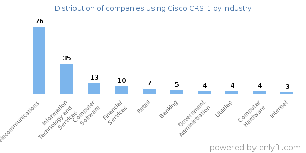 Companies using Cisco CRS-1 - Distribution by industry