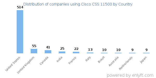 Cisco CSS 11500 customers by country