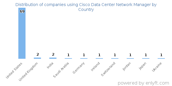 Cisco Data Center Network Manager customers by country