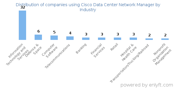 Companies using Cisco Data Center Network Manager - Distribution by industry
