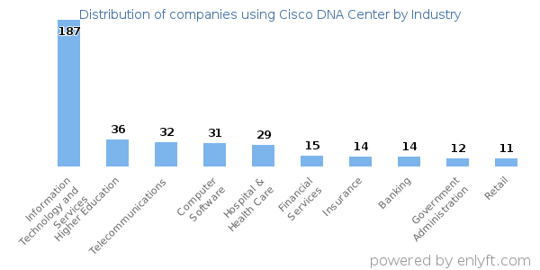 Companies using Cisco DNA Center - Distribution by industry