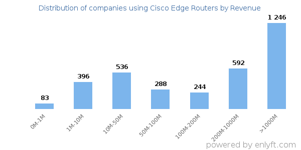 Cisco Edge Routers clients - distribution by company revenue