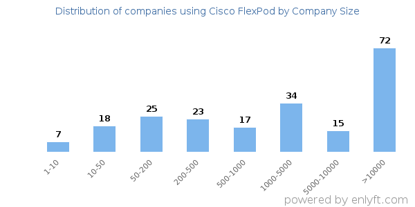 Companies using Cisco FlexPod, by size (number of employees)