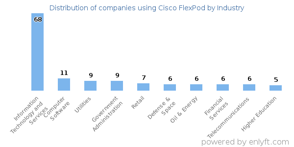 Companies using Cisco FlexPod - Distribution by industry