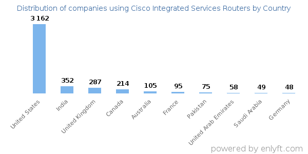 Cisco Integrated Services Routers customers by country