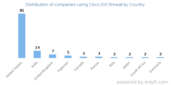 Cisco IOS Firewall customers by country